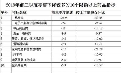 1-9月廣西消費趨勢轉變 汽車家電服裝購買減少，針紡織品銷售升溫