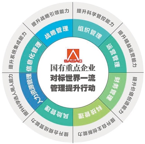向管理要質量、要效益、要發展 國有重點企業對標世界一流管理提升行動啟動與企業管理咨詢的內在邏輯